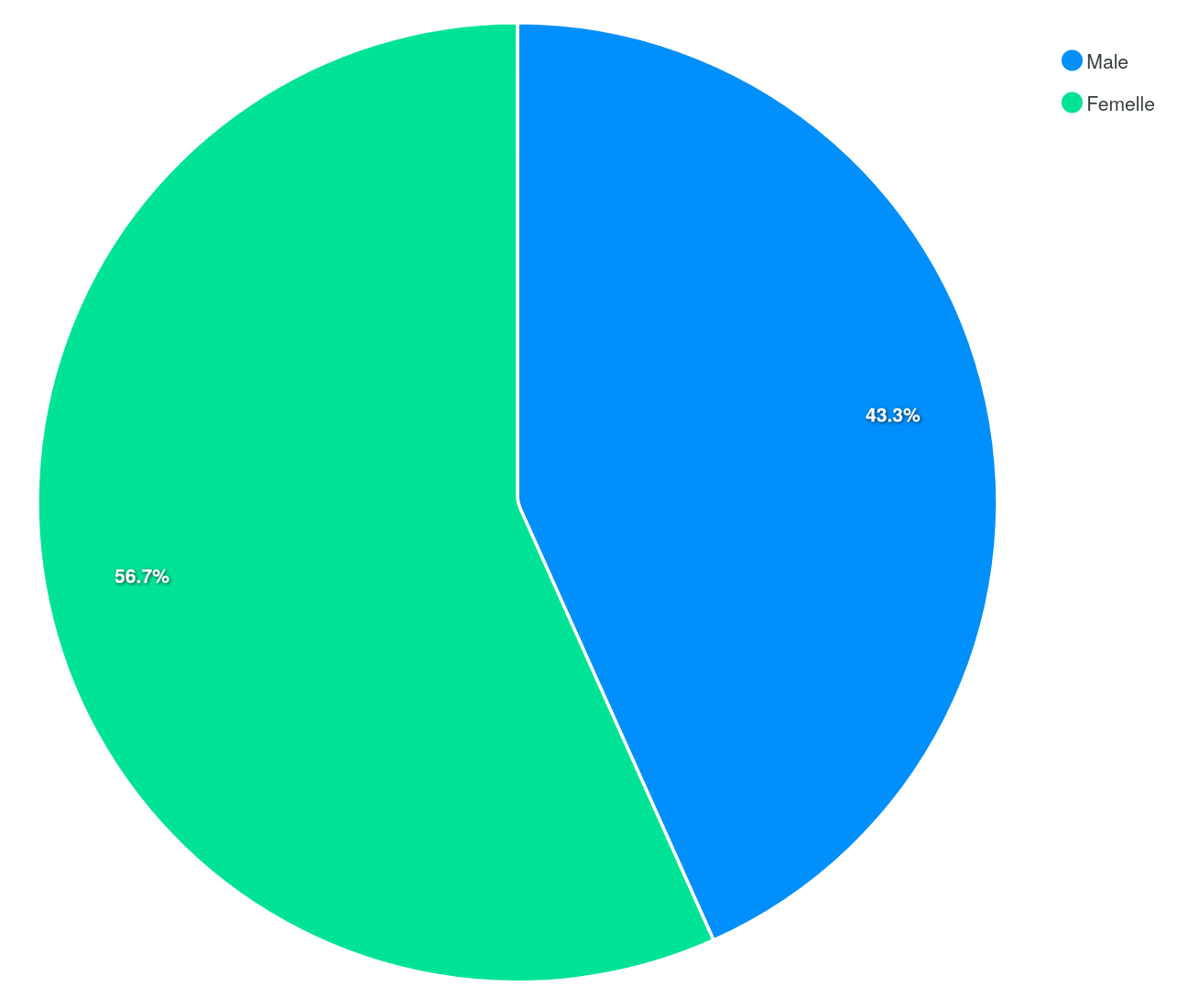 Graphique des sexes des patients