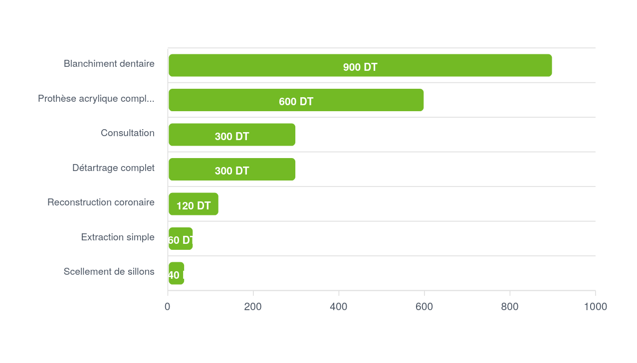 Graphique des revenus par actes